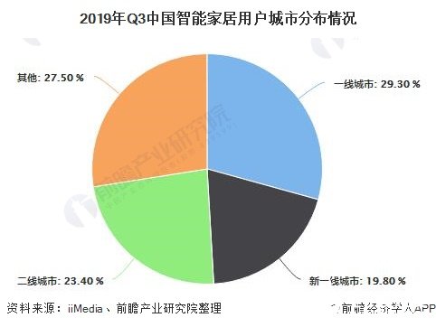 2019年Q3中国智能家居用户城市分布情况