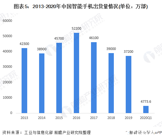 图表5：2013-2020年中国智能手机出货量情况(单位：万部)