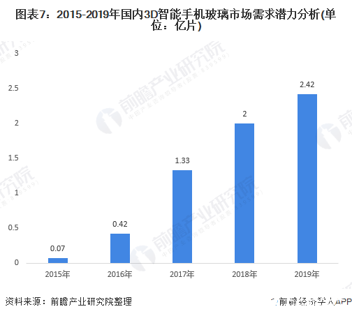 图表7：2015-2019年国内3D智能手机玻璃市场需求潜力分析(单位：亿片)