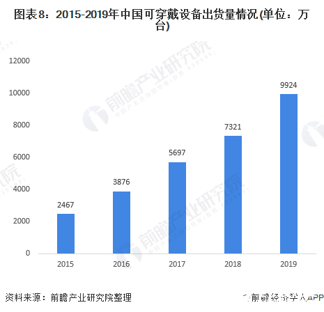 图表8：2015-2019年中国可穿戴设备出货量情况(单位：万台)