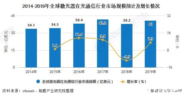 2014-2019年全球激光器在光通信行业市场规模统计及增长情况