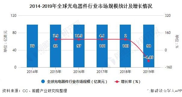 2014-2019年全球光电器件行业市场规模统计及增长情况