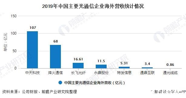 2019年中国主要光通信企业海外营收统计情况