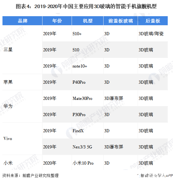 图表4：2019-2020年中国主要应用3D玻璃的智能手机旗舰机型