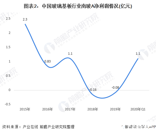 图表2：中国玻璃基板行业南玻A净利润情况(亿元)