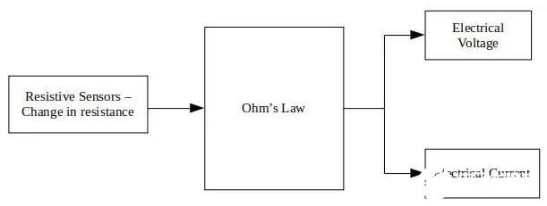 詳談物聯(lián)網(wǎng)傳感器的基本原理和工作流程