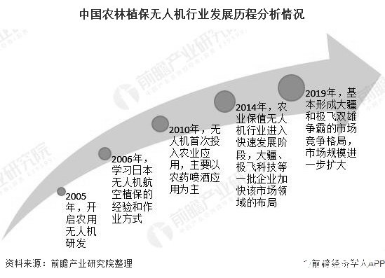 中國(guó)農(nóng)林植保無(wú)人機(jī)行業(yè)發(fā)展歷程分析情況