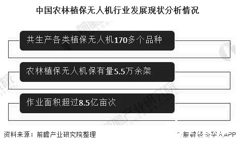 中国农林植保无人机行业发展现状分析情况