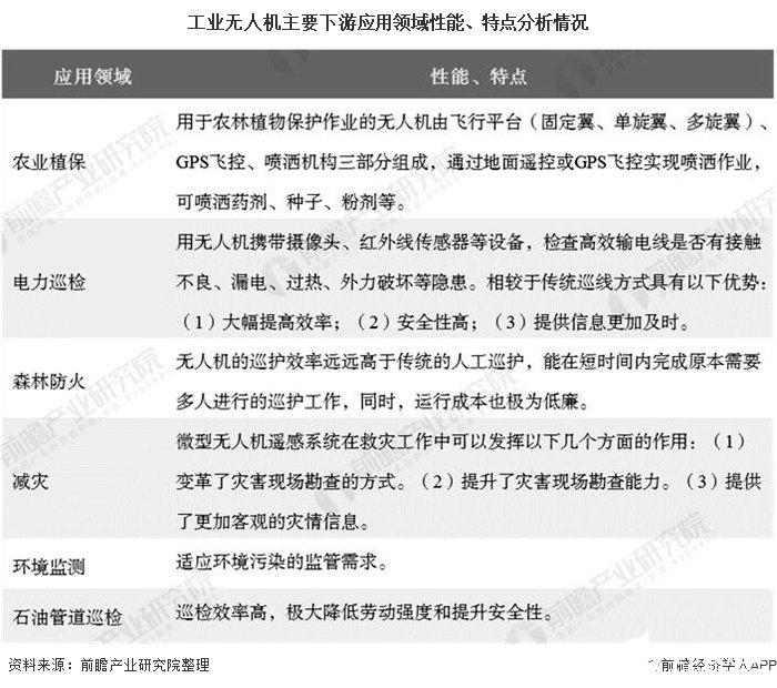 工业无人机主要下游应用领域性能、特点分析情况