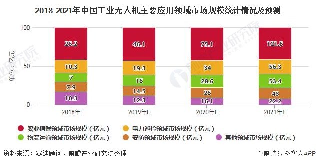 2018-2021年中國(guó)工業(yè)無(wú)人機(jī)主要應(yīng)用領(lǐng)域市場(chǎng)規(guī)模統(tǒng)計(jì)情況及預(yù)測(cè)