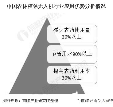 中國農(nóng)林植保無人機行業(yè)應(yīng)用優(yōu)勢分析情況