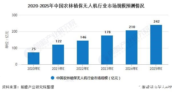 2020-2025年中国农林植保无人机行业市场规模预测情况