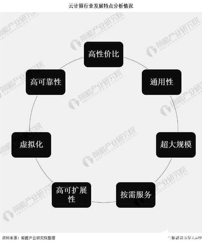 云計算行業發展特點分析情況