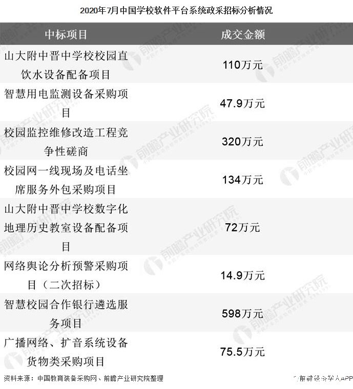 2020年7月中國學校軟件平臺系統政采招標分析情況