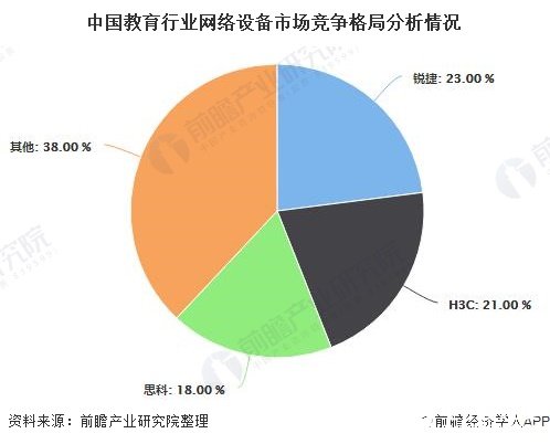 中國教育行業網絡設備市場競爭格局分析情況