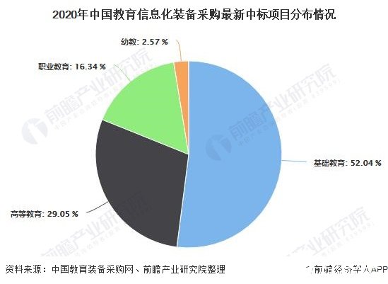 2020年中國教育信息化裝備采購最新中標項目分布情況