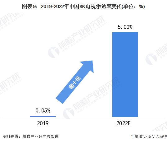 图表9：2019-2022年中国8K电视渗透率变化(单位：%)