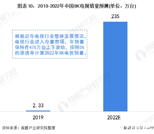 图表10：2019-2022年中国8K电视销量预测(单位：万台)