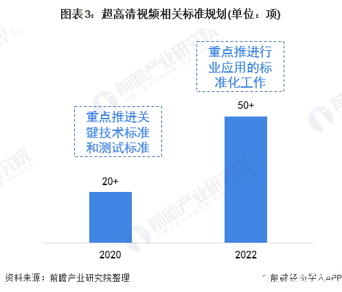 图表3：超高清视频相关标准规划(单位：项)