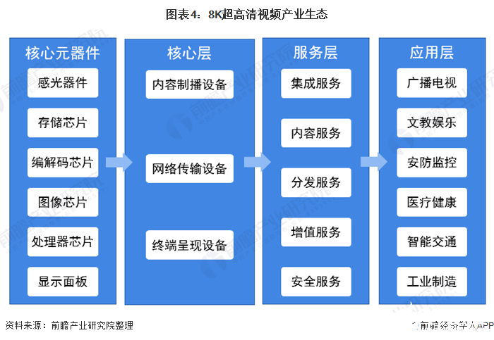 图表4：8K超高清视频产业生态