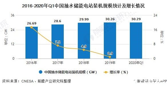 2016-2020年Q1中国抽水储能电站装机规模统计及增长情况