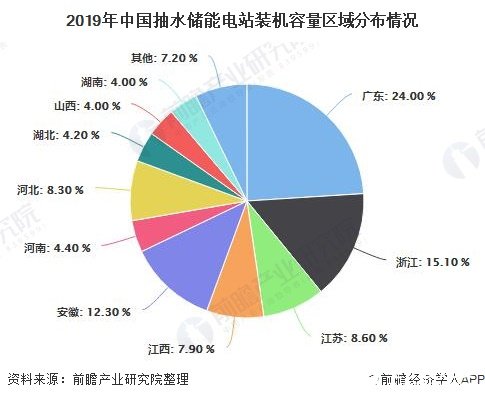 2019年中国抽水储能电站装机容量区域分布情况