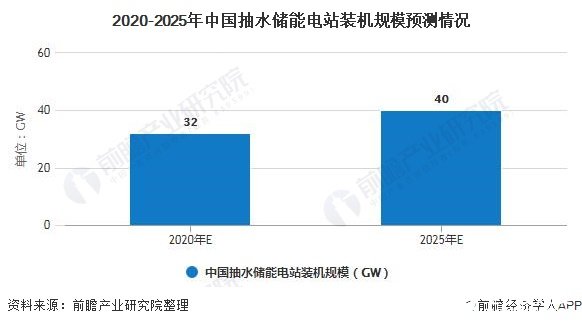 2020-2025年中国抽水储能电站装机规模预测情况