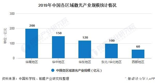 2019年中国各区域激光产业规模统计情况
