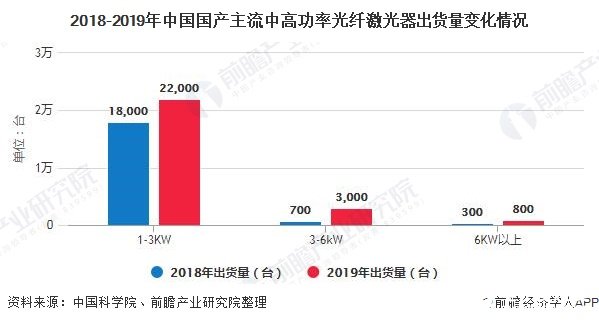 2018-2019年中国国产主流中高功率光纤激光器出货量变化情况