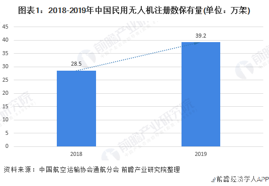 中國無人機市場規(guī)模不斷增長，多方因素利好行業(yè)增長潛力巨大