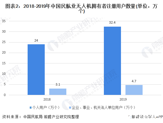 圖表2：2018-2019年中國民航業(yè)無人機擁有者注冊用戶數(shù)量(單位：萬個)