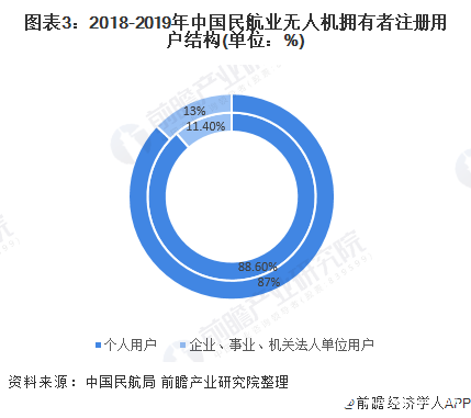 圖表3：2018-2019年中國民航業(yè)無人機(jī)擁有者注冊(cè)用戶結(jié)構(gòu)(單位：%)