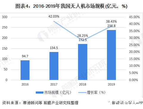 圖表4：2016-2019年我國無人機(jī)市場(chǎng)規(guī)模(億元，%)