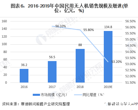  圖表6：2016-2019年中國民用無人機銷售規(guī)模及增速(單位：億元，%)