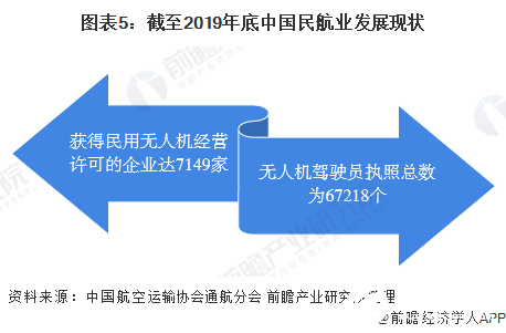 圖表5：截至2019年底中國民航業(yè)發(fā)展現(xiàn)狀