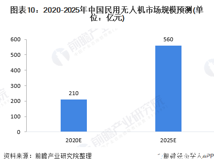 圖表10：2020-2025年中國民用無人機市場規(guī)模預測(單位：億元)