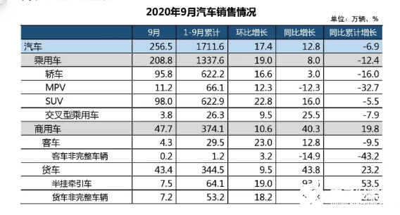 9月份中国汽车产量和销量均增长，同比降幅已经收窄至6.9%