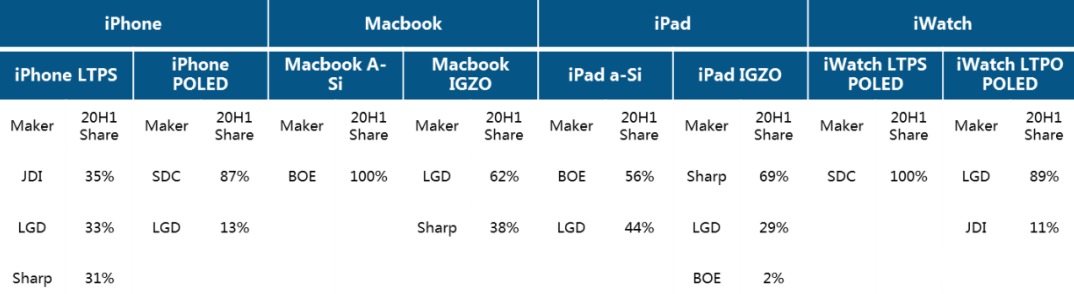 iPhone 12正式发布，iPhone柔性AMOLED三家供应门票已发完