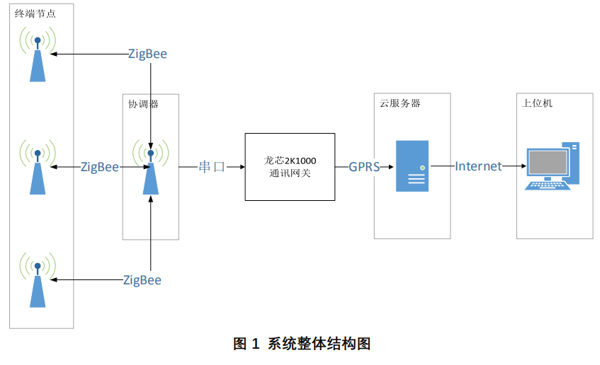 环境信息监测