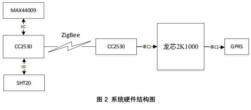 环境信息监测