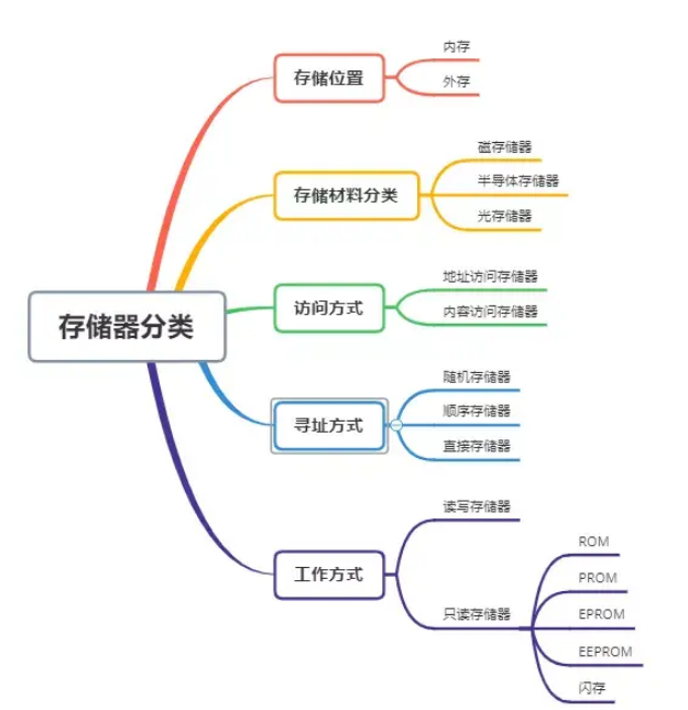 一文详解存储器的类型