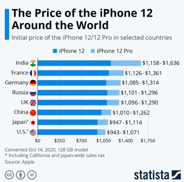 iPhone 12全球售价对比：美国版本售价最低，印度售价最贵
