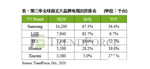 Q3全球前五大品牌電視出貨排名發(fā)布，三星以1420萬臺位居第一名