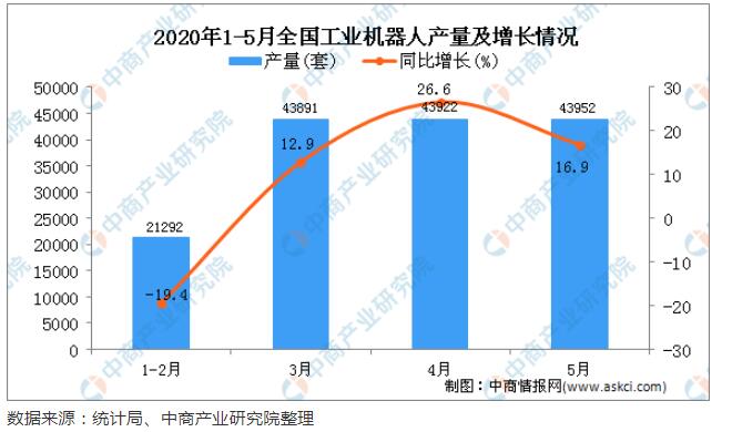 工业机器人行业的现状及发展趋势