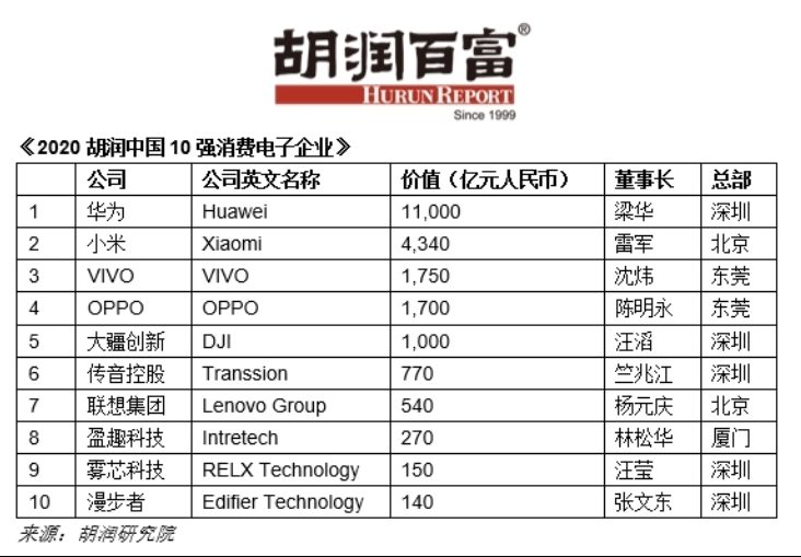 2020年中国10强消费电子企业榜单出炉，华为以1.1万亿夺下榜首