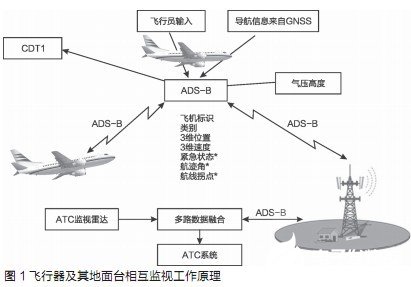 ADS-B航空器运行监视技术的工作原理及应用分析