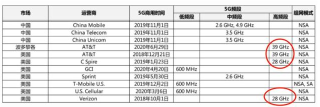 中美5G上的博弈也是華為與高通的博弈，美國已經(jīng)掉隊5G戰(zhàn)場