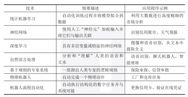 详解人工智能七大关键技术及可是闲的典型功能及应用程序