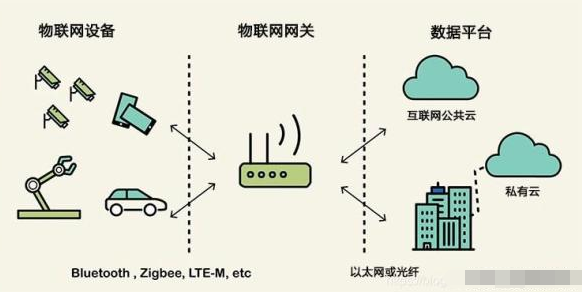 干货:关于物联网网关的十大问题和解答
