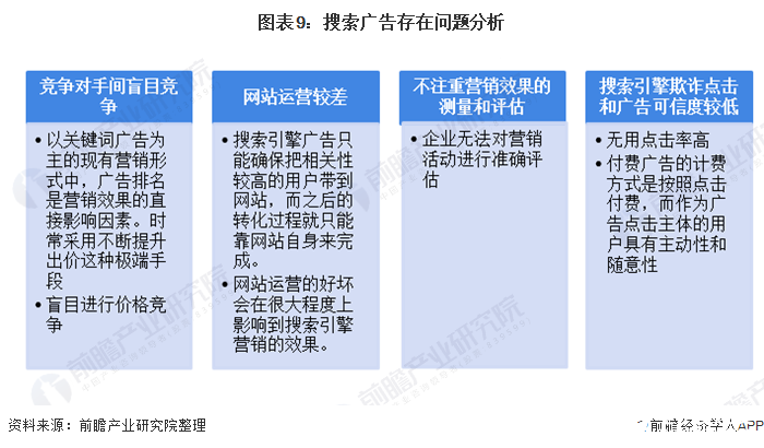 圖表9：搜索廣告存在問題分析